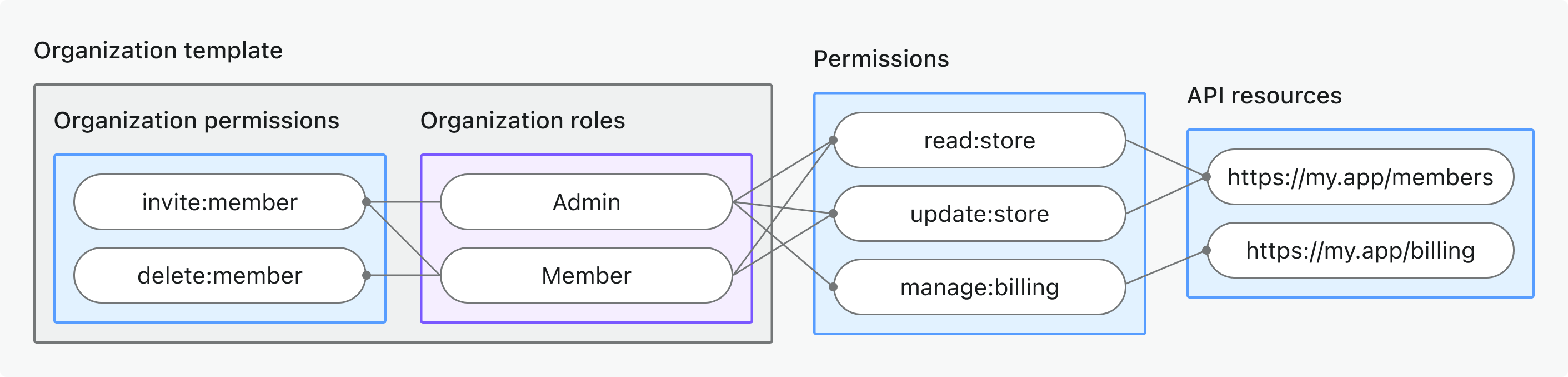 Aperçu du modèle d’organisation